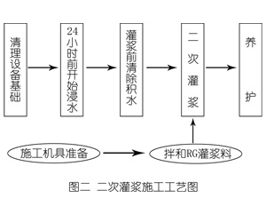 白茅湖农场灌浆料施工工艺—文字完整版